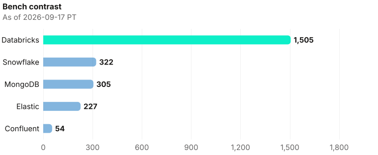 Five-company bench contrast on exclusive company homepage records as of 2026-09-17 PT (9/17). Source: Metix AI.