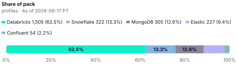 Pack composition: 2413 current profiles decomposed as 1505 + 322 + 305 + 227 + 54 as of 2026-09-17 PT (9/17). Source: Metix AI.