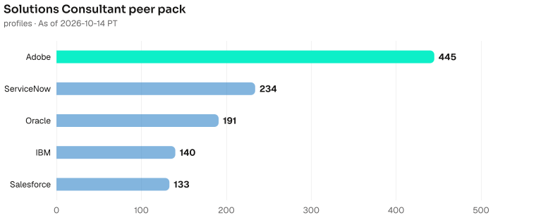 Solutions Consultant bench contrast, highest to lowest: Adobe 445, ServiceNow 234, Oracle 191, IBM 140, Salesforce 133. As of 2026-10-14 PT. Source: Metix AI.