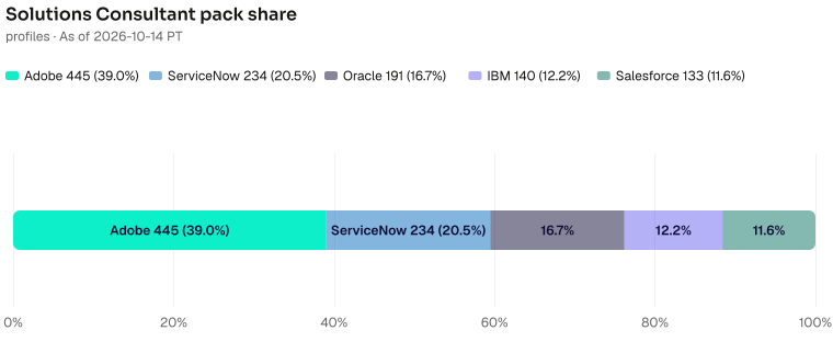 Solutions Consultant pack share of 1143: Adobe 445 (38.9%), ServiceNow 234 (20.5%), Oracle 191 (16.7%), IBM 140 (12.2%), Salesforce 133 (11.6%). As of 2026-10-14 PT. Source: Metix AI.