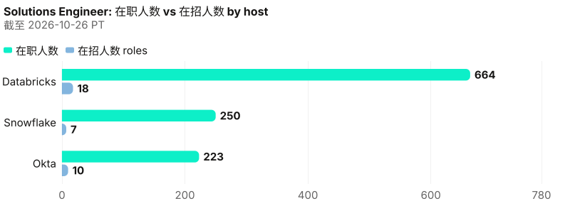 在职绝对人数对照已收录在招。 截至 2026-10-26 PT。 来源：Metix AI。