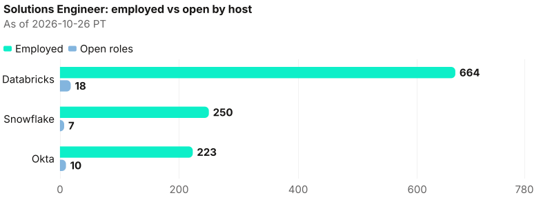 Absolute employed beside captured open roles. Ratio lead Databricks (36.9×); bench lead Databricks (664); open lead Databricks (18). As of 2026-10-26 PT. Source: Metix AI.