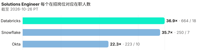 解决方案工程师在职除以在招。 在招岗位未收录的雇主只列出在职人数，不画柱。 分母：Databricks 18; Snowflake 7; Okta 10. 截至 2026-10-26 PT。 来源：Metix AI。