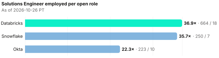 Solutions Engineer employed per open role. Databricks 36.9× (664 employed / 18 open); Snowflake 35.7× (250 employed / 7 open); Okta 22.3× (223 employed / 10 open). Snowflake: low open-role count — ratio is volatile. As of 2026-10-26 PT. Source: Metix AI.