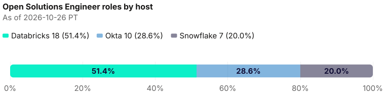 Captured open Solutions Engineer roles by host: Databricks 18, Okta 10, Snowflake 7. Hosts with uncaptured open roles are left out. As of 2026-10-26 PT. Source: Metix AI.