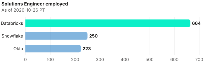 Solutions Engineer employed depth, largest first. Databricks employed 664; Snowflake employed 250; Okta employed 223. As of 2026-10-26 PT. Source: Metix AI.