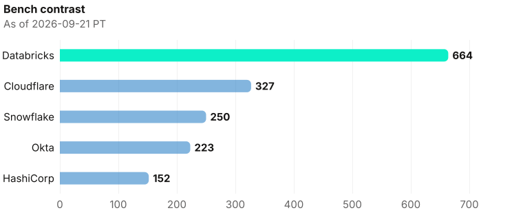 Five-company bench contrast on exclusive company homepage records as of 2026-09-21 PT. Source: Metix AI.