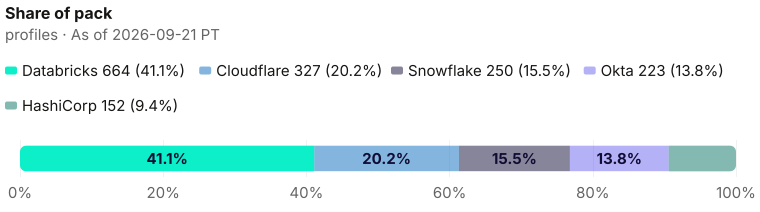 Pack composition: 1616 current profiles decomposed as 664 + 327 + 250 + 223 + 152 as of 2026-09-21 PT. Source: Metix AI.