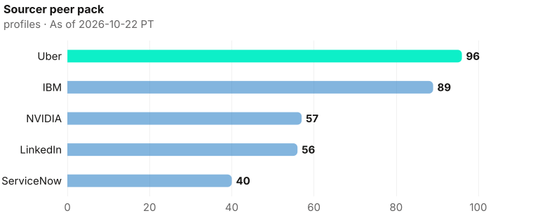 Sourcer bench contrast, highest to lowest: Uber 96, IBM 89, NVIDIA 57, LinkedIn 56, ServiceNow 40. As of 2026-10-22 PT. Source: Metix AI.