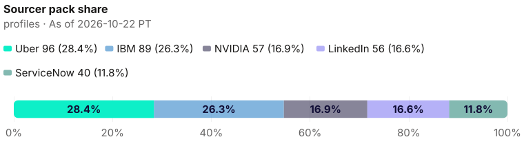 Sourcer pack share of 338: Uber 96 (28.4%), IBM 89 (26.3%), NVIDIA 57 (16.9%), LinkedIn 56 (16.6%), ServiceNow 40 (11.8%). As of 2026-10-22 PT. Source: Metix AI.