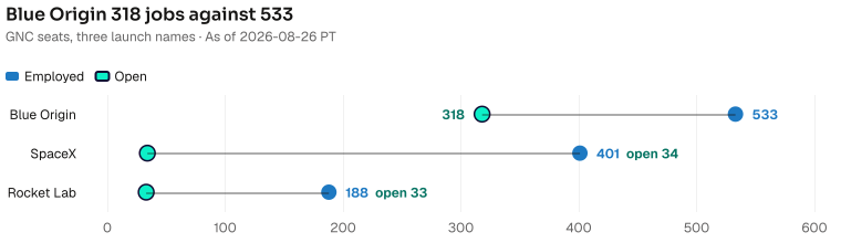 Blue Origin current 533 and open jobs 318. SpaceX 401 and 34. Rocket Lab 188 and 33. As of 2026-08-26 PT. Source: Metix AI.