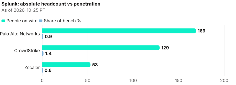Absolute lead Palo Alto Networks (169); penetration lead CrowdStrike (1.4%). As of 2026-10-25 PT. Source: Metix AI.