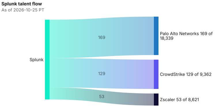 Splunk wires into Palo Alto Networks 169; CrowdStrike 129; Zscaler 53; wire sum 351; lead absolute wire 169 at Palo Alto Networks. As of 2026-10-25 PT. Source: Metix AI.