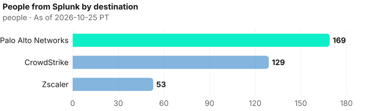 People now at each destination who previously worked at Splunk: Palo Alto Networks 169; CrowdStrike 129; Zscaler 53. As of 2026-10-25 PT. Source: Metix AI.