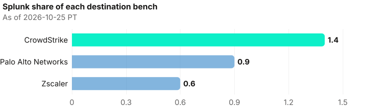 Share of each destination bench from Splunk: CrowdStrike 1.4% (129/9,362); Palo Alto Networks 0.9% (169/18,339); Zscaler 0.6% (53/8,621). As of 2026-10-25 PT. Source: Metix AI.