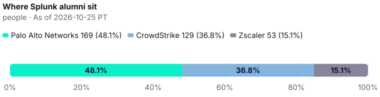 Each destination's share of the Splunk wires on this page: Palo Alto Networks 169; CrowdStrike 129; Zscaler 53. As of 2026-10-25 PT. Source: Metix AI.