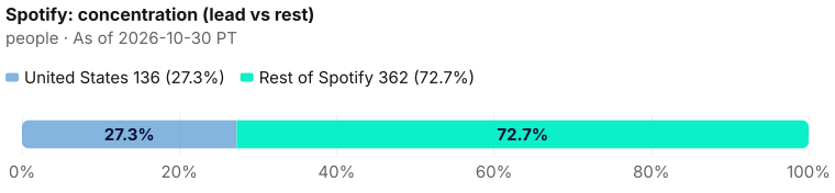 Concentration of the 498-person seat. United States 136 (27.3%); Rest of Spotify 362 (72.7%). Denominator: company total 498. As of 2026-10-30 PT. Source: Metix AI.