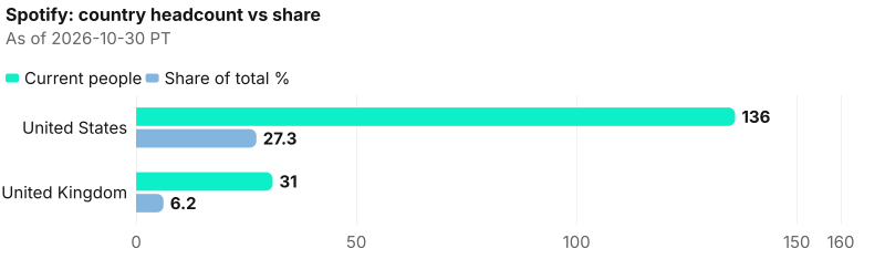 Absolute and share views across 2 countries; lead United States at 136. As of 2026-10-30 PT. Source: Metix AI.