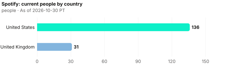 Current Spotify people by measured country: United States 136; United Kingdom 31. As of 2026-10-30 PT. Source: Metix AI.