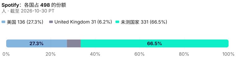 Spotify 当前 498 人的国家占比,含已测国家与未测余量。 分母:公司合计 498。 截至 2026-10-30 PT。 来源:Metix AI。