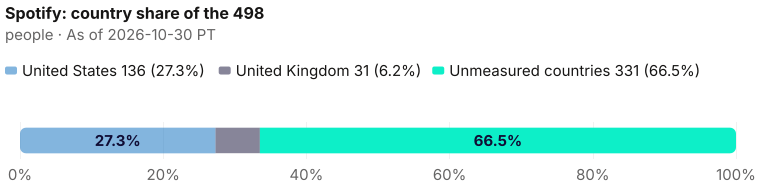 Share of Spotify's 498 current people, measured countries plus the unmeasured remainder: United States 136 (27.3%); United Kingdom 31 (6.2%); Unmeasured countries 331 (66.5%). Denominator: company total 498. As of 2026-10-30 PT. Source: Metix AI.