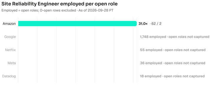 Site Reliability Engineer employed per open role. Amazon 31.0× (62 employed / 2 open); Google 1748 employed, open roles not captured; Netflix 55 employed, open roles not captured; Meta 36 employed, open roles not captured; Datadog 18 employed, open roles not captured. As of 2026-09-28 PT. Source: Metix AI.