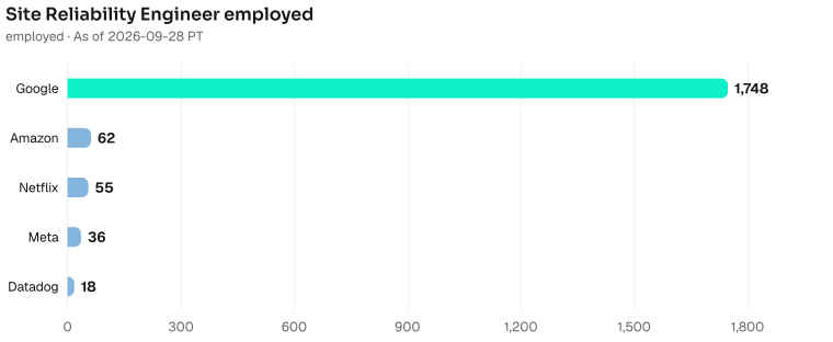 Site Reliability Engineer employed depth, largest first. Google employed 1748; Amazon employed 62; Netflix employed 55; Meta employed 36; Datadog employed 18. As of 2026-09-28 PT. Source: Metix AI.