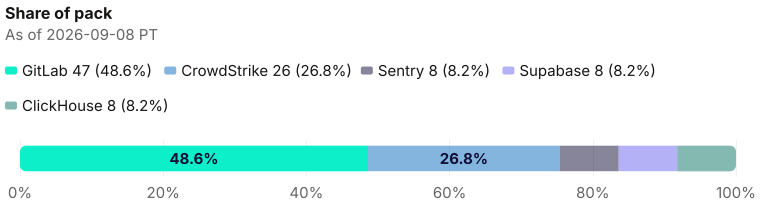 An on-call ladder, not a see-saw. 47 on the top rung, 26 on the next, three 8s side by side at the base. As of 2026-09-08 PT. Source: Metix AI.