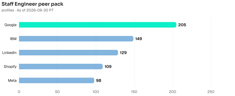 Staff Engineer bench contrast, highest to lowest: Google 205, IBM 149, LinkedIn 129, Shopify 109, Meta 98. As of 2026-09-30 PT. Source: Metix AI.