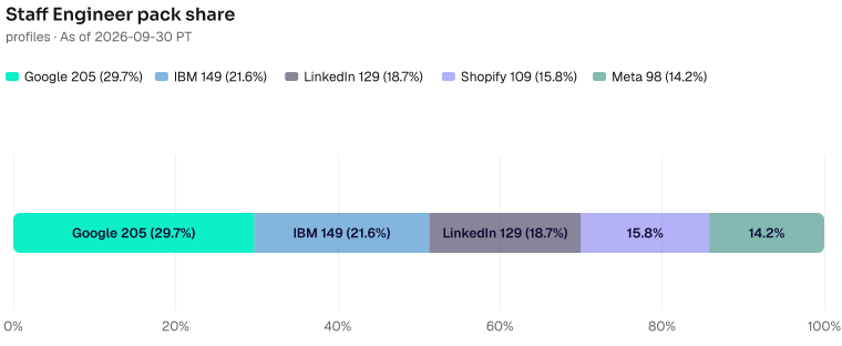 Staff Engineer pack share of 690: Google 205 (29.7%), IBM 149 (21.6%), LinkedIn 129 (18.7%), Shopify 109 (15.8%), Meta 98 (14.2%). As of 2026-09-30 PT. Source: Metix AI.