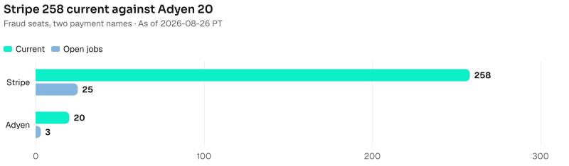 Two cells: Stripe 258 current versus 25 jobs; Adyen 20 current versus 3 jobs. Source: Metix AI. As of 2026-08-26 PT.