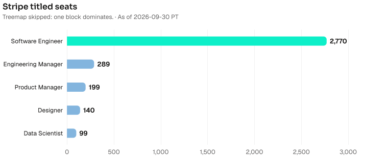 Stripe titled seats by headcount: Software Engineer 2770, Engineering Manager 289, Product Manager 199, Designer 140, Data Scientist 99. Current bench 11452. As of 2026-09-30 PT. Source: Metix AI.