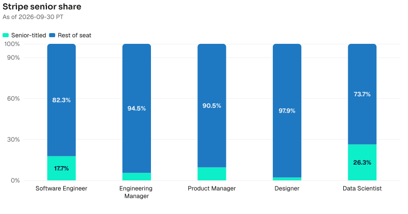 Senior share on Stripe named seats. Software Engineer: 489 of 2770 are senior-titled. Engineering Manager: 16 of 289 are senior-titled. Product Manager: 19 of 199 are senior-titled. Designer: 3 of 140 are senior-titled. Data Scientist: 26 of 99 are senior-titled. As of 2026-09-30 PT. Source: Metix AI.