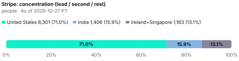 Concentration of the 11,452-person seat. United States 6,301 (55.0%); India 1,406 (12.3%); rest 1,163. As of 2026-10-27 PT. Source: Metix AI.