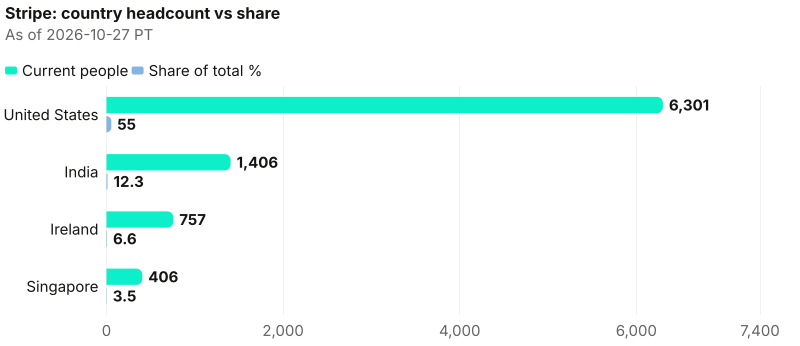 Absolute and share views across 4 countries; lead United States at 6,301. As of 2026-10-27 PT. Source: Metix AI.