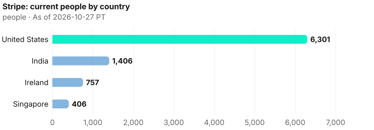 Current Stripe people by measured country: United States 6,301; India 1,406; Ireland 757; Singapore 406. As of 2026-10-27 PT. Source: Metix AI.