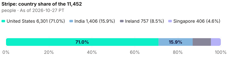 Each measured country's share of 11,452: United States 6,301; India 1,406; Ireland 757; Singapore 406. As of 2026-10-27 PT. Source: Metix AI.