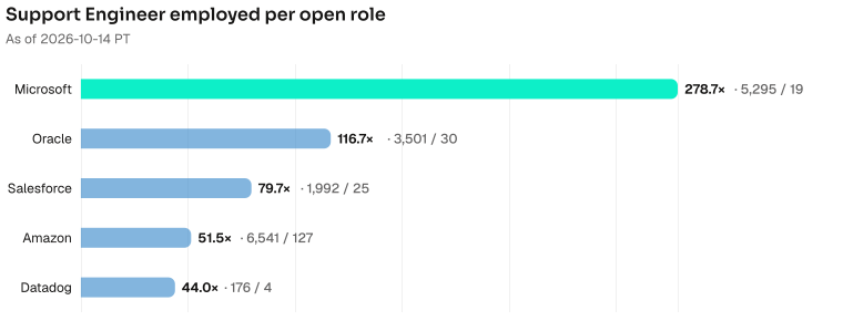 Support Engineer employed per open role. Microsoft 278.7× (5295 employed / 19 open); Oracle 116.7× (3501 employed / 30 open); Salesforce 79.7× (1992 employed / 25 open); Amazon 51.5× (6541 employed / 127 open); Datadog 44.0× (176 employed / 4 open). As of 2026-10-14 PT. Source: Metix AI.