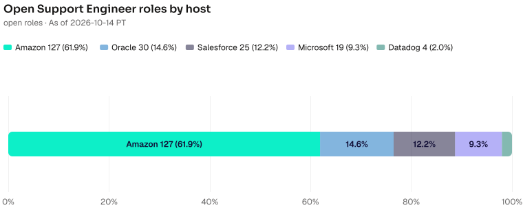 Captured open Support Engineer roles by host: Amazon 127, Oracle 30, Salesforce 25, Microsoft 19, Datadog 4. Hosts with uncaptured open roles are left out. As of 2026-10-14 PT. Source: Metix AI.