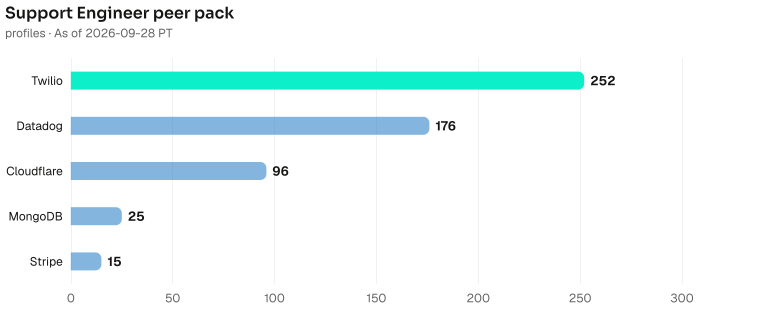 Support Engineer bench contrast, highest to lowest: Twilio 252, Datadog 176, Cloudflare 96, MongoDB 25, Stripe 15. As of 2026-09-28 PT. Source: Metix AI.