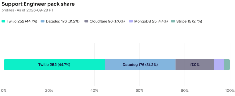Support Engineer pack share of 564: Twilio 252 (44.7%), Datadog 176 (31.2%), Cloudflare 96 (17.0%), MongoDB 25 (4.4%), Stripe 15 (2.7%). As of 2026-09-28 PT. Source: Metix AI.