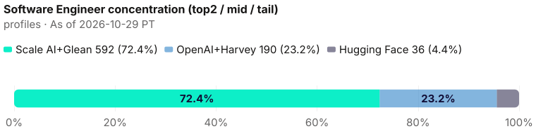 Concentration of the 818-person Software Engineer pack: top two Scale AI+Glean = 592 (72.4%); mid OpenAI+Harvey = 190 (23.2%); tail Hugging Face = 36 (4.4%). As of 2026-10-29 PT. Source: Metix AI.