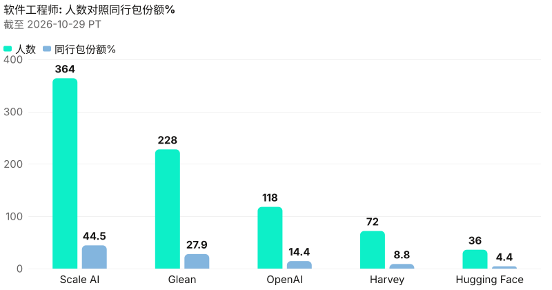 软件工程师绝对人数对照同行包份额%。 截至 2026-10-29 PT。 来源：Metix AI。