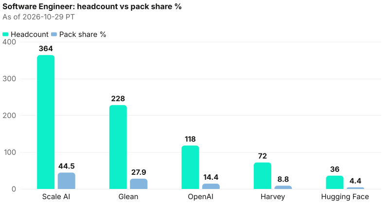 Absolute headcount beside pack share % for Software Engineer. Anchor Scale AI 364 (44.5%); tail Hugging Face 36 (4.4%). As of 2026-10-29 PT. Source: Metix AI.
