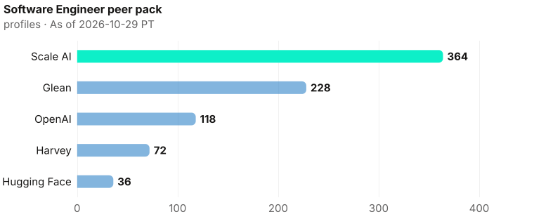 Software Engineer bench contrast, highest to lowest: Scale AI 364, Glean 228, OpenAI 118, Harvey 72, Hugging Face 36. As of 2026-10-29 PT. Source: Metix AI.