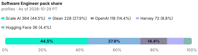 Software Engineer pack share of 818: Scale AI 364 (44.5%), Glean 228 (27.9%), OpenAI 118 (14.4%), Harvey 72 (8.8%), Hugging Face 36 (4.4%). As of 2026-10-29 PT. Source: Metix AI.