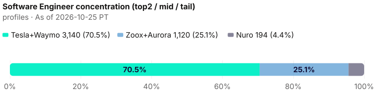 Concentration of the 4,454-person Software Engineer pack: top two Tesla+Waymo = 3,140 (70.5%); mid Zoox+Aurora = 1,120 (25.1%); tail Nuro = 194 (4.4%). As of 2026-10-25 PT. Source: Metix AI.