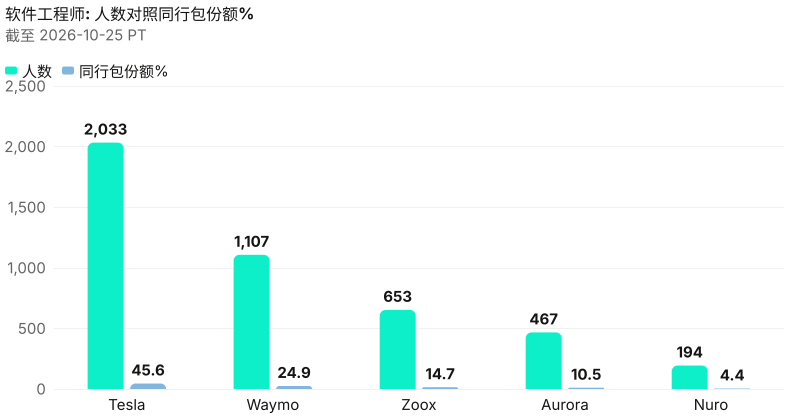 软件工程师绝对人数对照同行包份额%。 截至 2026-10-25 PT。 来源:Metix AI。