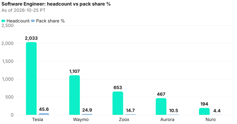 Absolute headcount beside pack share % for Software Engineer. Anchor Tesla 2,033 (45.6%); tail Nuro 194 (4.4%). As of 2026-10-25 PT. Source: Metix AI.