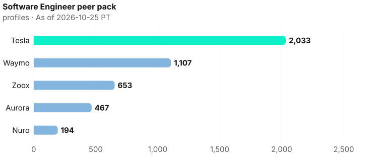 Software Engineer bench contrast, highest to lowest: Tesla 2,033, Waymo 1,107, Zoox 653, Aurora 467, Nuro 194. As of 2026-10-25 PT. Source: Metix AI.